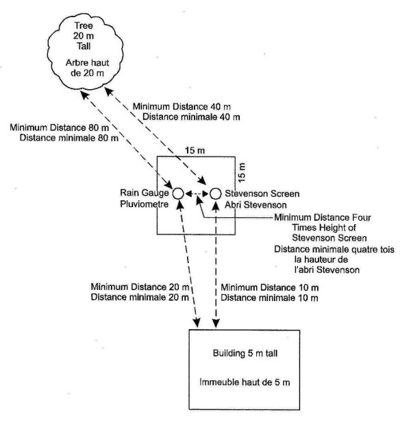 Emplacement abri stevenson et stations - Instrumentation - Les Forums  d'Infoclimat